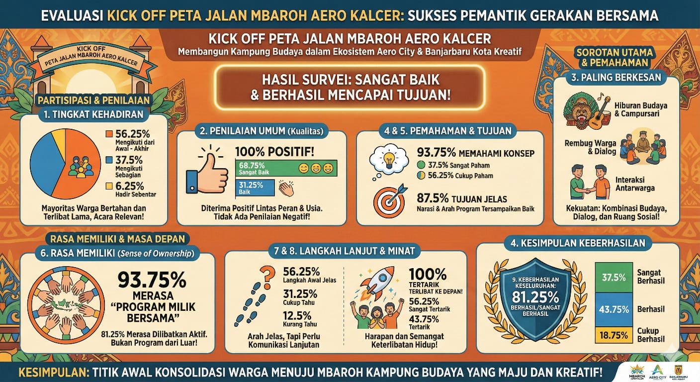 Survei Warga Tegaskan Keberhasilan Kick Off Peta Jalan Mbaroh Aero Kalcer 2026