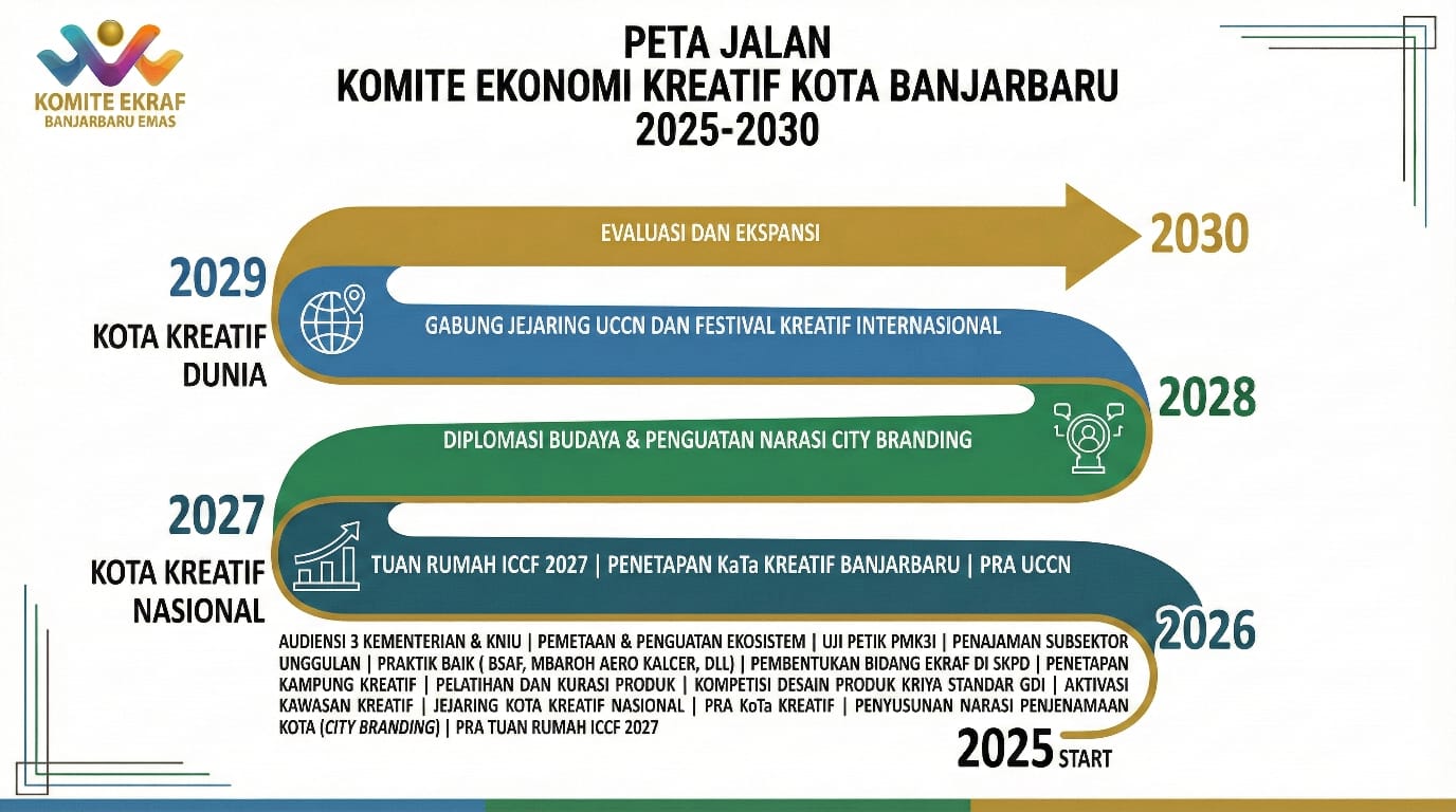 Peta Jalan Komite Ekonomi Kreatif Banjarbaru 2025–2030: Menuju Kota Kreatif Dunia