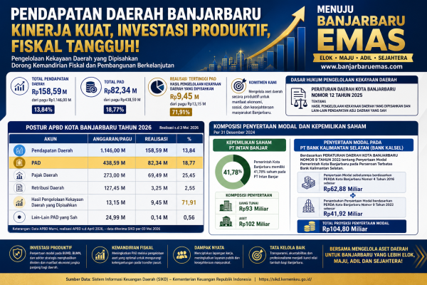 Dividen Daerah Menguat, Banjarbaru Menjaga Arah Fiskal di Tengah Tekanan APBD