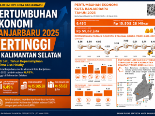 Pertumbuhan Ekonomi Banjarbaru 2025 Tertinggi di Kalimantan Selatan, Bukti Satu Tahun Kepemimpinan Hj. Erna Lisa Halaby
