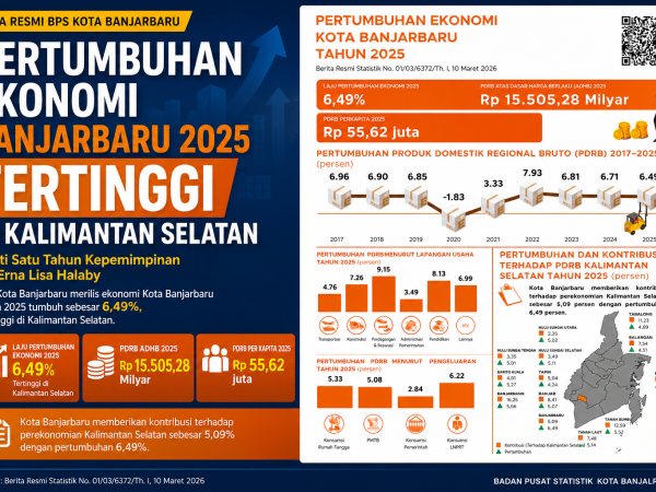 Pertumbuhan Ekonomi Banjarbaru 2025 Tertinggi di Kalimantan Selatan, Bukti Satu Tahun Kepemimpinan Hj. Erna Lisa Halaby